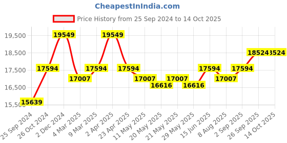 myntra.com KALPRAAG Embroidered Regular Thread Work Straight Kurta With Trousers kalpraag Price History Graph from 25 Sep 2024 to 14 Oct 2025