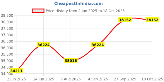myntra.com KALPRAAG Embroidered Sherwani kalpraag Price History Graph from 2 Jun 2025 to 17 Oct 2025