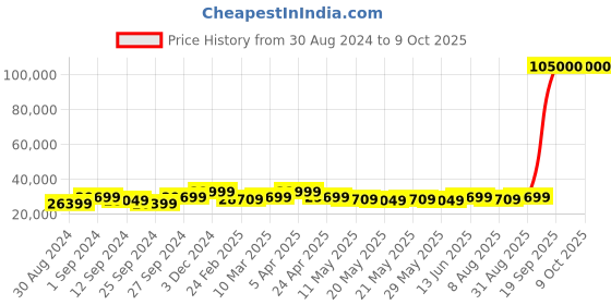 myntra.com KALPRAAG Embroidered Sherwani With Trousers And Dupatta kalpraag Price History Graph from 30 Aug 2024 to 8 Oct 2025