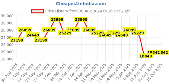myntra.com KALPRAAG Embroidered Sherwani With Trousers And Jacket kalpraag Price History Graph from 30 Aug 2024 to 16 Oct 2025