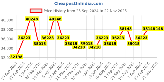myntra.com KALPRAAG Embroidered Single Breasted Blazer kalpraag Price History Graph from 25 Sep 2024 to 22 Nov 2025