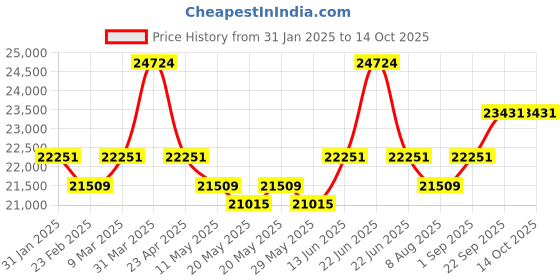 myntra.com KALPRAAG Ethinc Motifs Embroidered Mandarin Collar Sequinned Kurta with Patiala & Dupatta kalpraag Price History Graph from 31 Jan 2025 to 14 Oct 2025