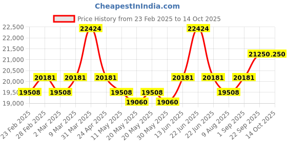 myntra.com KALPRAAG Ethinc Motifs Embroidered Sequinned Mandarin Collar Kurta with Patiala & Dupatta kalpraag Price History Graph from 23 Feb 2025 to 14 Oct 2025