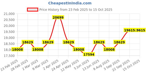 myntra.com KALPRAAG Ethinc Motifs Embroidered Sequinned Mandarin Collar Kurta with Patiala & Dupatta kalpraag Price History Graph from 23 Feb 2025 to 14 Oct 2025