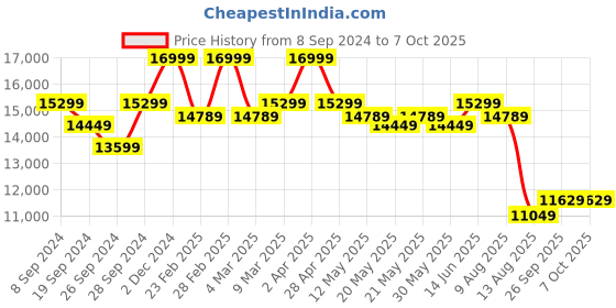myntra.com KALPRAAG Ethnic Motif Embroidered Regular Sequinned Straight Kurta & Patiala With Dupatta kalpraag Price History Graph from 8 Sep 2024 to 6 Oct 2025