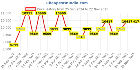 myntra.com KALPRAAG Ethnic Motif Embroidered Sequinned Straight Kurta with Trousers kalpraag Price History Graph from 25 Sep 2024 to 22 Nov 2025