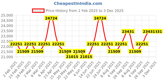 myntra.com KALPRAAG Ethnic Motifs Embroidered Georgette Straight Kurta With Patiala & Dupatta kalpraag Price History Graph from 2 Feb 2025 to 3 Dec 2025