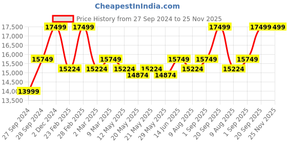 myntra.com KALPRAAG Ethnic Motifs Embroidered Mandarin Collar Thread Work Kurta & Trousers kalpraag Price History Graph from 27 Sep 2024 to 24 Nov 2025