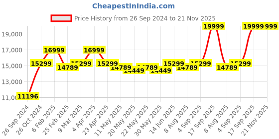 myntra.com KALPRAAG Ethnic Motifs Embroidered Mirror Work Georgette Kurta With Patiala & Dupatta kalpraag Price History Graph from 26 Sep 2024 to 20 Nov 2025