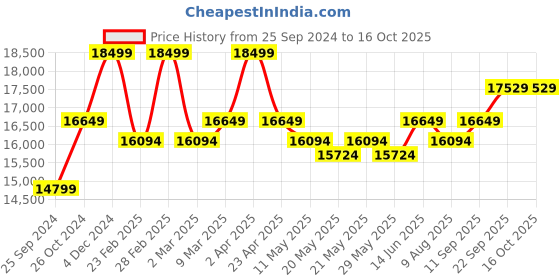 myntra.com KALPRAAG Ethnic Motifs Embroidered Regular Kurta with Patiala & Dupatta kalpraag Price History Graph from 25 Sep 2024 to 16 Oct 2025