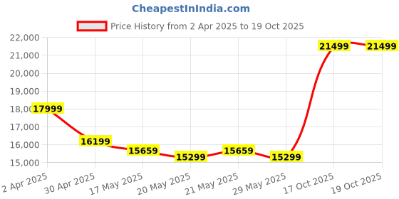 myntra.com KALPRAAG Ethnic Motifs Embroidered Regular Sequinned Straight Kurta & Patiala With Dupatta kalpraag Price History Graph from 2 Apr 2025 to 19 Oct 2025