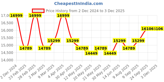 myntra.com KALPRAAG Ethnic Motifs Embroidered Regular Straight Kurta with Dhoti Pants kalpraag Price History Graph from 2 Dec 2024 to 3 Dec 2025