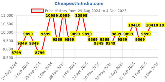 myntra.com KALPRAAG Ethnic Motifs Embroidered Regular Thread Work Georgette Straight Kurta kalpraag Price History Graph from 29 Aug 2024 to 3 Dec 2025