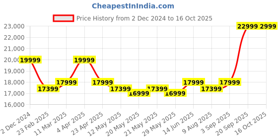 myntra.com KALPRAAG Ethnic Motifs Embroidered Regular Thread Work Kurta with Trousers & Dupatta kalpraag Price History Graph from 2 Dec 2024 to 16 Oct 2025