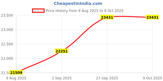 myntra.com KALPRAAG Ethnic Motifs Embroidered Sequinned Georgette Kurta with Patiala & Dupatta kalpraag Price History Graph from 9 Aug 2025 to 9 Oct 2025