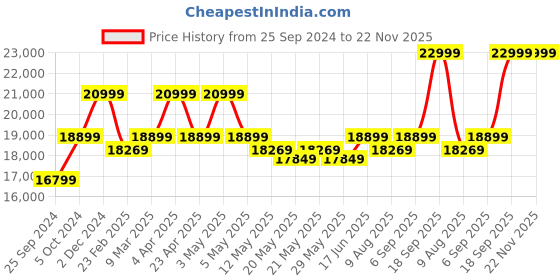 myntra.com KALPRAAG Ethnic Motifs Embroidered Sequinned Georgette Kurta with Trousers kalpraag Price History Graph from 25 Sep 2024 to 22 Nov 2025