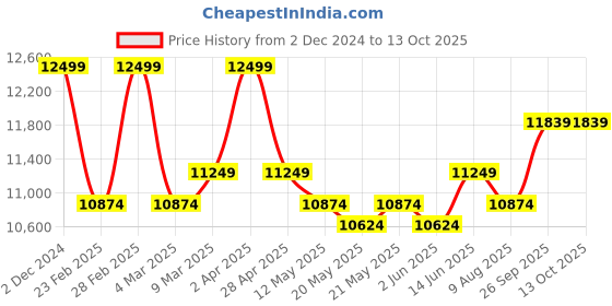 myntra.com KALPRAAG Ethnic Motifs Embroidered Sequinned Georgette Kurta with Trousers & Dupatta kalpraag Price History Graph from 2 Dec 2024 to 13 Oct 2025