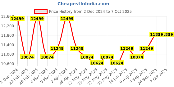 myntra.com KALPRAAG Ethnic Motifs Embroidered Sequinned Georgette Kurta with Trousers & Dupatta kalpraag Price History Graph from 2 Dec 2024 to 6 Oct 2025