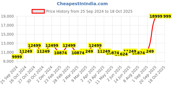 myntra.com KALPRAAG Ethnic Motifs Embroidered Sequinned Straight Kurta & Patiala With Dupatta kalpraag Price History Graph from 25 Sep 2024 to 17 Oct 2025
