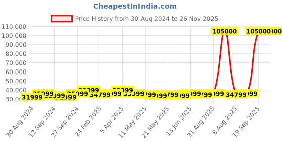 myntra.com KALPRAAG Ethnic Motifs Embroidered Sherwani Set kalpraag Price History Graph from 30 Aug 2024 to 25 Nov 2025