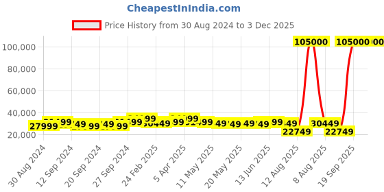 myntra.com KALPRAAG Ethnic Motifs Embroidered Sherwani Set kalpraag Price History Graph from 30 Aug 2024 to 3 Dec 2025