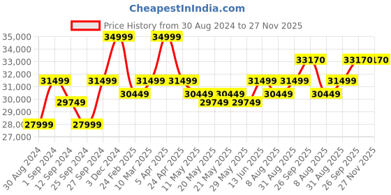 myntra.com KALPRAAG Ethnic Motifs Embroidered Sherwani Set kalpraag Price History Graph from 30 Aug 2024 to 26 Nov 2025