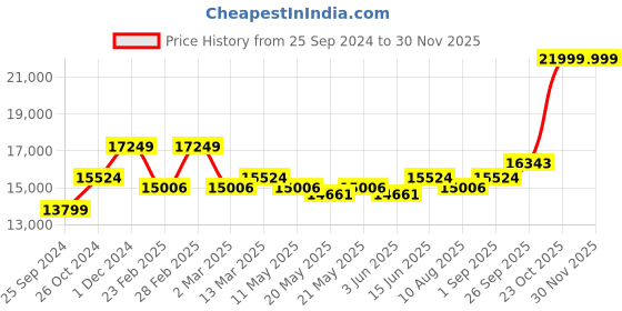 myntra.com KALPRAAG Ethnic Motifs Embroidered Shirt Collar Thread Work Linen Kurta with Trousers kalpraag Price History Graph from 25 Sep 2024 to 28 Nov 2025