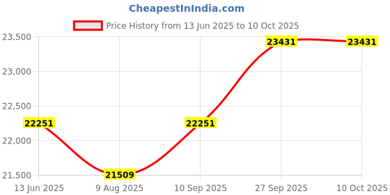 myntra.com KALPRAAG Ethnic Motifs Embroidered Thread Work Georgette Kurta with Patiala & Dupatta kalpraag Price History Graph from 13 Jun 2025 to 9 Oct 2025