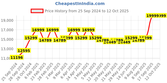 myntra.com KALPRAAG Ethnic Motifs Mirror Work Embroidered Kurta with Patiala & Dupatta kalpraag Price History Graph from 25 Sep 2024 to 12 Oct 2025