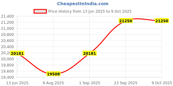 myntra.com KALPRAAG Ethnic Motifs Printed Sequinned Georgette Kurta With Patiala And Dupatta kalpraag Price History Graph from 13 Jun 2025 to 8 Oct 2025