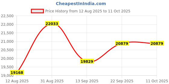 myntra.com KALPRAAG Ethnic Motifs Regular Linen Kurta with Pyjamas kalpraag Price History Graph from 12 Aug 2025 to 11 Oct 2025