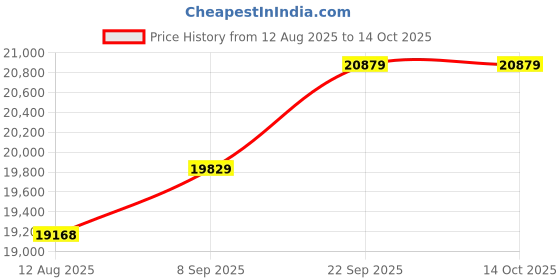 myntra.com KALPRAAG Ethnic Motifs Regular Linen Kurta with Trousers kalpraag Price History Graph from 12 Aug 2025 to 14 Oct 2025
