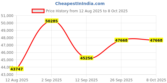 myntra.com KALPRAAG Ethnic Motifs Regular Sequinned Kurta with Trousers kalpraag Price History Graph from 12 Aug 2025 to 8 Oct 2025