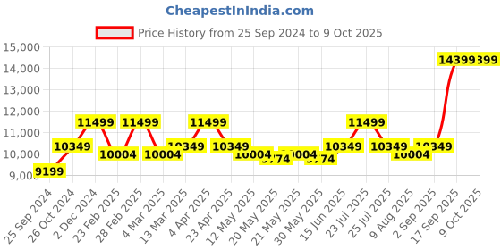 myntra.com KALPRAAG Ethnic Motifs Yoke Design Thread Work Kurta with Pyjamas & Jacket kalpraag Price History Graph from 25 Sep 2024 to 9 Oct 2025
