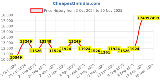 myntra.com KALPRAAG Fawn Embroidered Kurta Jacket Set kalpraag Price History Graph from 3 Oct 2024 to 29 Nov 2025