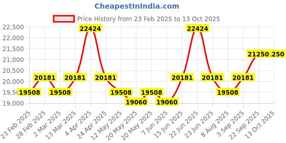 myntra.com KALPRAAG Floral Dhrita Embroidered Sequinned Mandarin Collar Kurta with Patiala & Dupatta kalpraag Price History Graph from 23 Feb 2025 to 12 Oct 2025