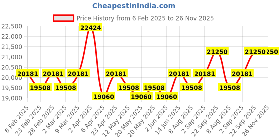 myntra.com KALPRAAG Floral Embellished Zari Mandarin Collar Kurta with Patiala And Dupatta kalpraag Price History Graph from 6 Feb 2025 to 25 Nov 2025