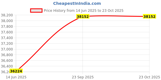 myntra.com KALPRAAG Floral Embroidered Mandarin Collar Sequinned Kurta With Trouser & Jacket kalpraag Price History Graph from 14 Jun 2025 to 23 Oct 2025