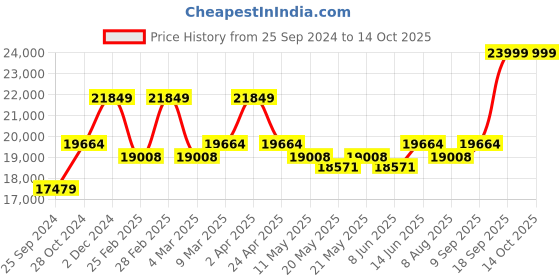 myntra.com KALPRAAG Floral Embroidered Mirror Work Straight Kurta with Dhoti Pants & Dupatta kalpraag Price History Graph from 25 Sep 2024 to 14 Oct 2025