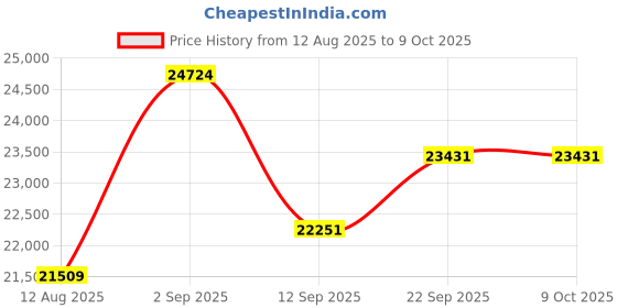 myntra.com KALPRAAG Floral Embroidered Regular Kurta With Salwar & Dupatta kalpraag Price History Graph from 12 Aug 2025 to 9 Oct 2025