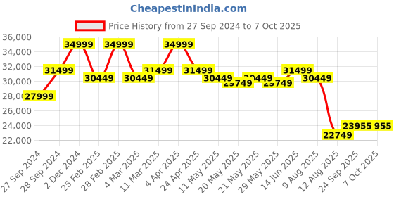myntra.com KALPRAAG Floral Embroidered Regular Thread Work Kurta with Patiala & Dupatta kalpraag Price History Graph from 27 Sep 2024 to 6 Oct 2025