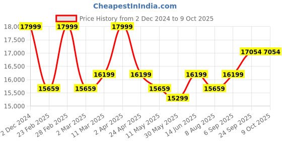 myntra.com KALPRAAG Floral Embroidered Sequinned Georgette Kurta With Patiala & Dupatta kalpraag Price History Graph from 2 Dec 2024 to 9 Oct 2025