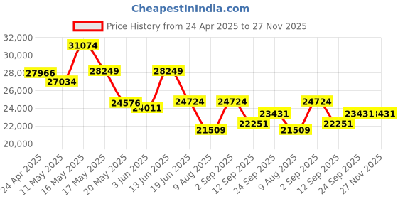 myntra.com KALPRAAG Floral Embroidered Sequinned Georgette Kurta with Trousers & Dupatta kalpraag Price History Graph from 24 Apr 2025 to 26 Nov 2025
