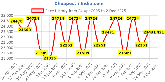 myntra.com KALPRAAG Floral Embroidered Sequinned Georgette Kurta with Trousers & Dupatta kalpraag Price History Graph from 24 Apr 2025 to 2 Dec 2025