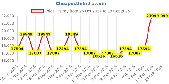 myntra.com KALPRAAG Floral Embroidered Sequinned Georgette Straight Kurta with Dhoti Pants & Dupatta kalpraag Price History Graph from 26 Oct 2024 to 13 Oct 2025