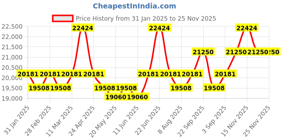 myntra.com KALPRAAG Floral Embroidered Sequinned Mandarin Collar Kurta with Patiala & Dupatta kalpraag Price History Graph from 31 Jan 2025 to 24 Nov 2025