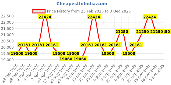 myntra.com KALPRAAG Floral Embroidered Sequinned Mandarin Collar Kurta with Patiala & Dupatta kalpraag Price History Graph from 23 Feb 2025 to 2 Dec 2025