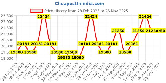 myntra.com KALPRAAG Floral Embroidered Sequinned Mandarin Collar Kurta with Patiala & Dupatta kalpraag Price History Graph from 23 Feb 2025 to 25 Nov 2025