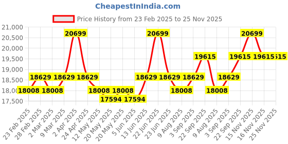 myntra.com KALPRAAG Floral Embroidered Sequinned Mandarin Collar Kurta With Patiala & Dupatta kalpraag Price History Graph from 23 Feb 2025 to 24 Nov 2025