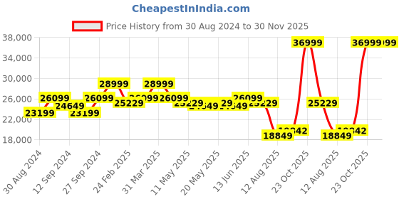 myntra.com KALPRAAG Floral Embroidered Sherwani Set kalpraag Price History Graph from 30 Aug 2024 to 30 Nov 2025